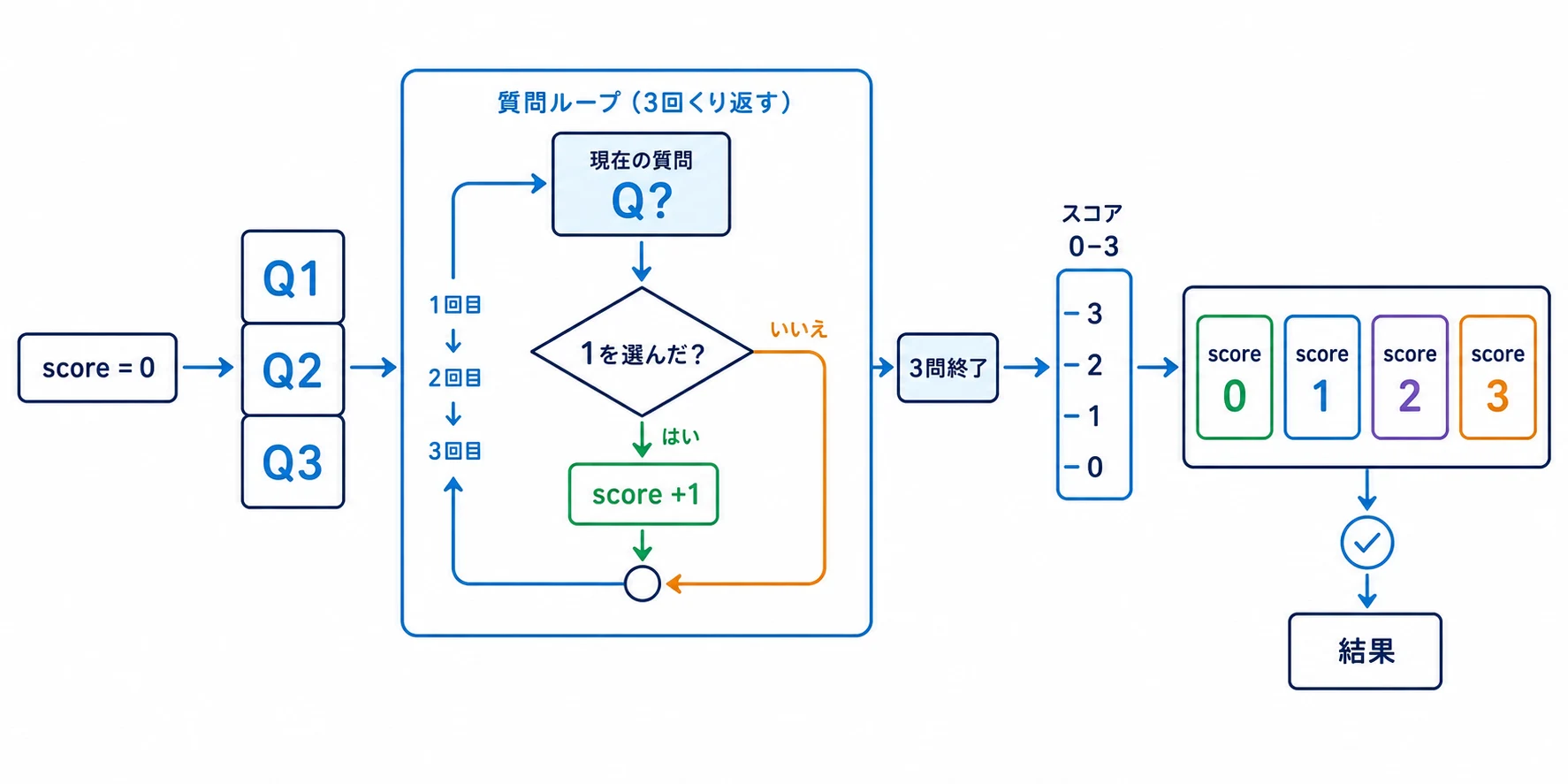 scoreを0にしてから3つの質問をforで順番に処理し、1を選んだ回数を数えて、繰り返し終了後に1つの診断結果を決める処理フロー図